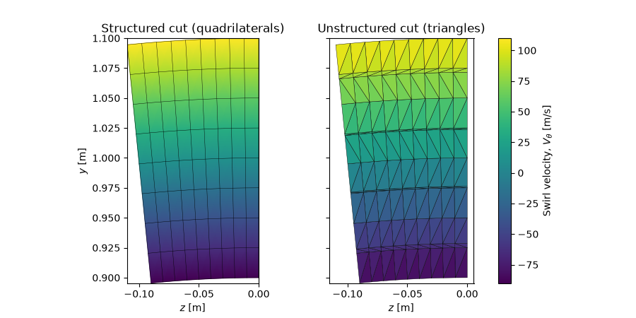 Structured cut (quadrilaterals), Unstructured cut (triangles)